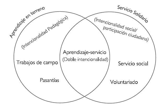 Diferencia entre aprendizaje pasantía y aprendizaje