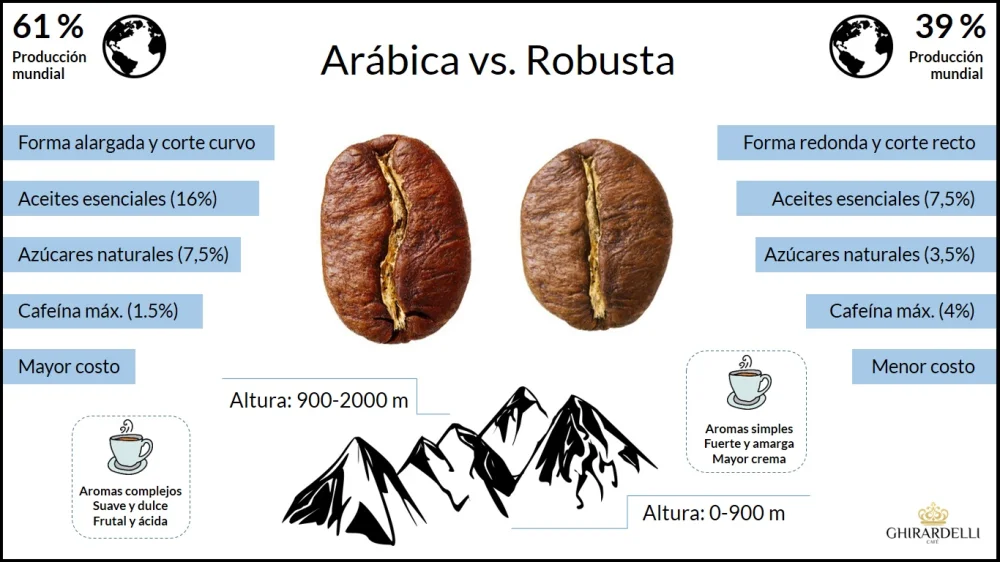 Diferencia entre Arábica y Robusta