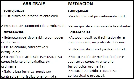 Diferencia entre arbitraje y mediación
