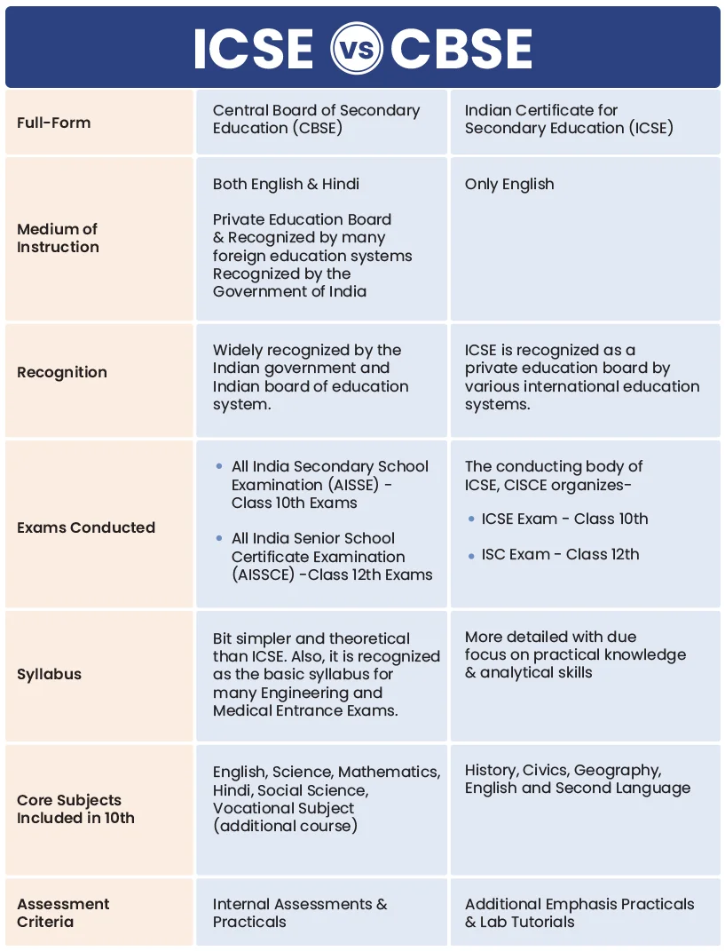 Diferencia entre CBSE e ICSE