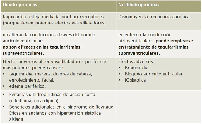 Diferencia entre CCB dihidropiridínico y no dihidropiridínico