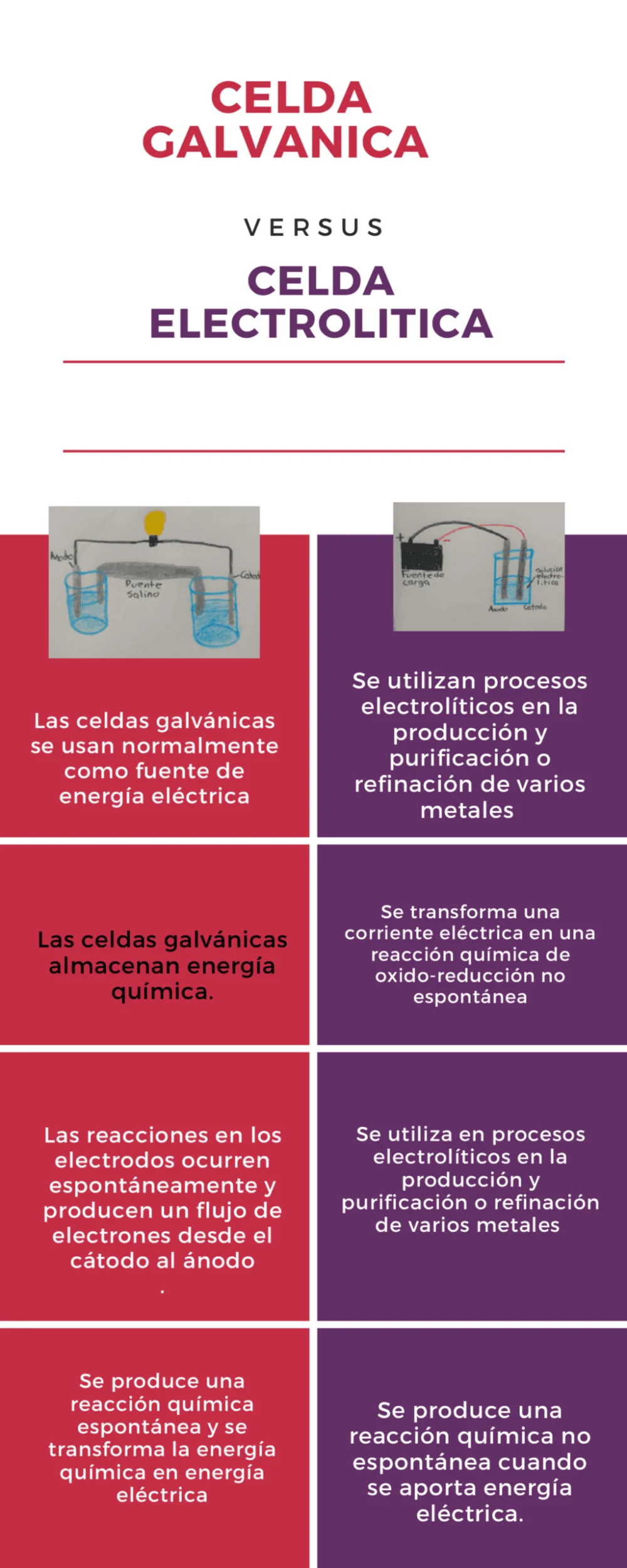Diferencia entre celda galvánica y electrolítica