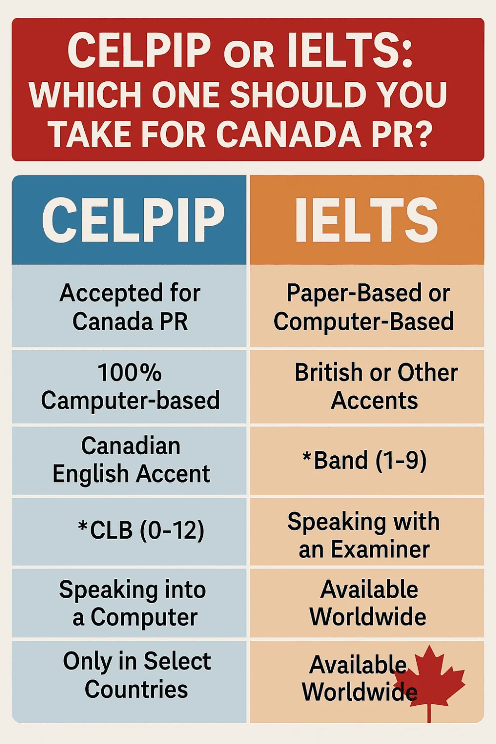 Diferencia entre CELPIP y IELTS