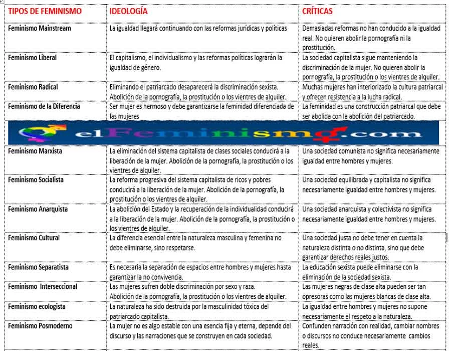 Diferencia entre crítica feminista y crítica de género