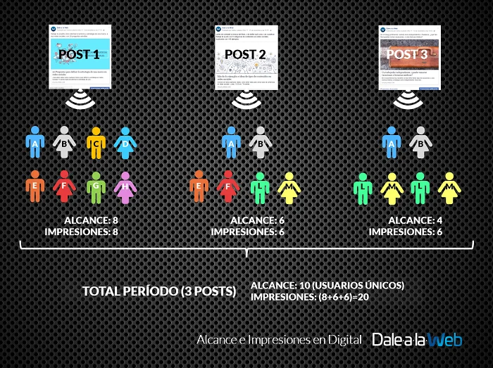 Diferencia entre el alcance y la interacción en Facebook