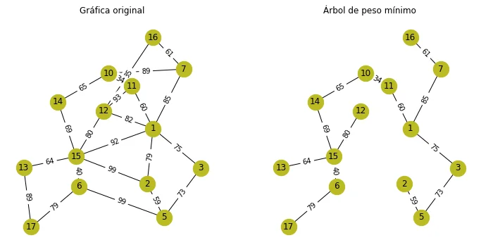 Diferencia entre el algoritmo Prims y el algoritmo de Krushal