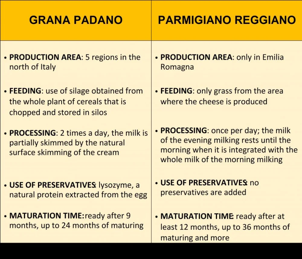 Diferencia entre el Parmigiano Reggiano y el Grana Padano