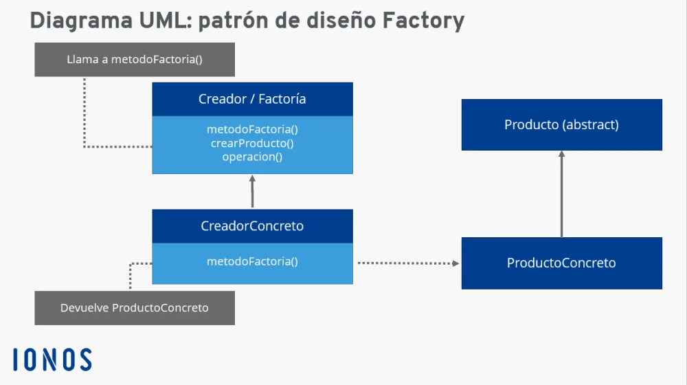 Diferencia entre el patrón de fábrica y el patrón de fábrica abstracto