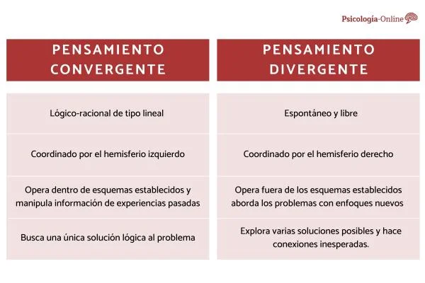 Diferencia entre el pensamiento convergente y divergente
