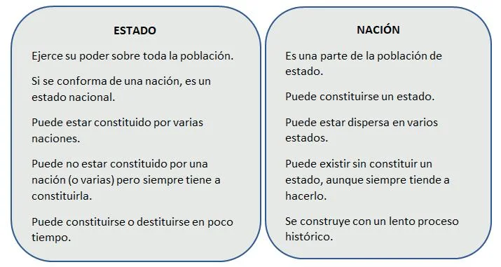 Diferencia entre Estado y Nación