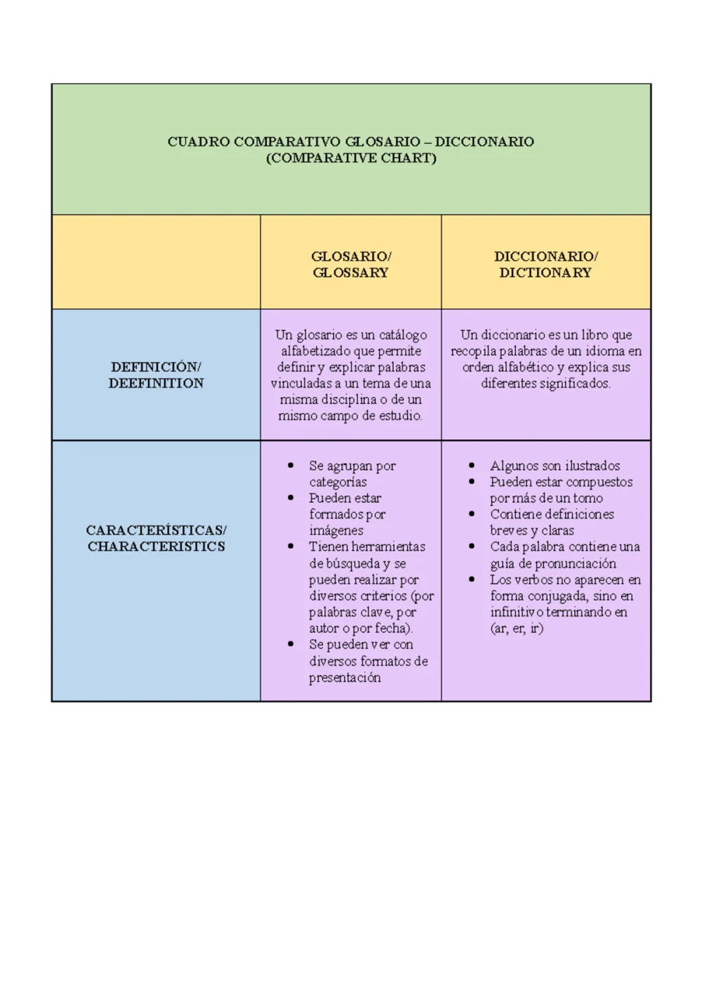 Diferencia entre glosario y diccionario