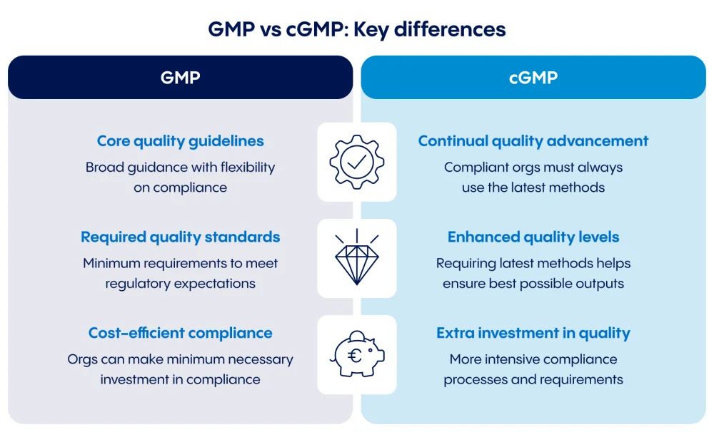 Diferencia entre GMP y cGMP