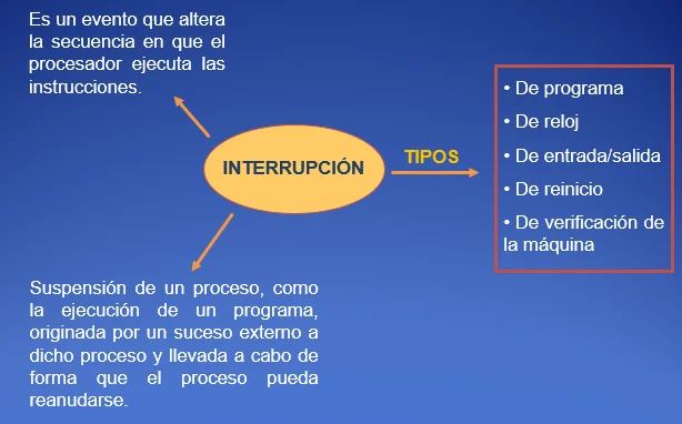 Diferencia entre interrupción de hardware y de software
