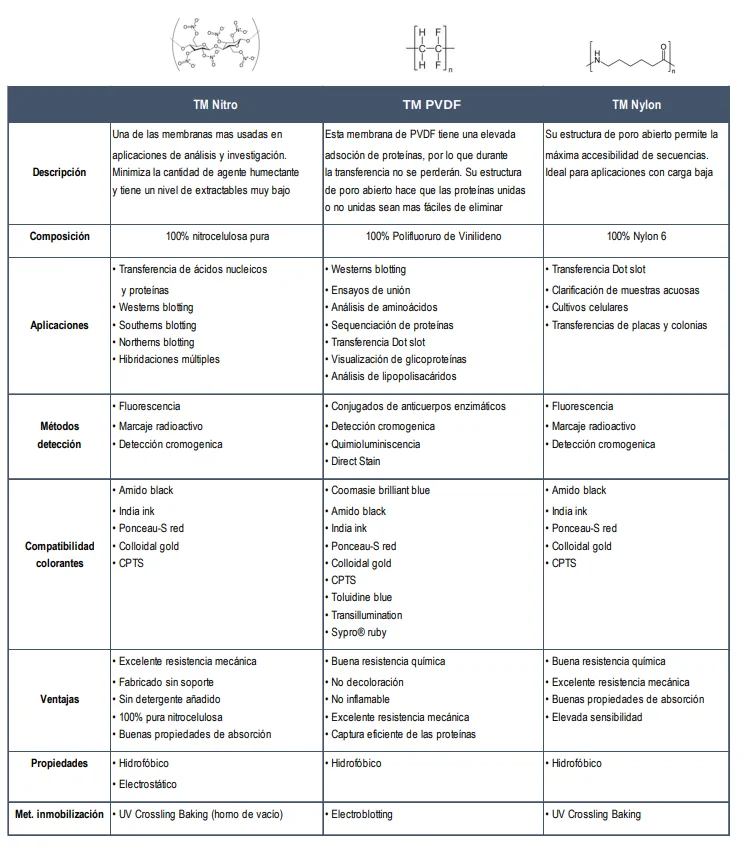 Diferencia entre la membrana de nitrocelulosa y la de nailon