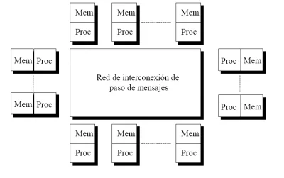 Diferencia entre multiprocesador y multicomputadora