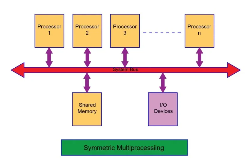 Diferencia entre multiprocesamiento simétrico y asimétrico