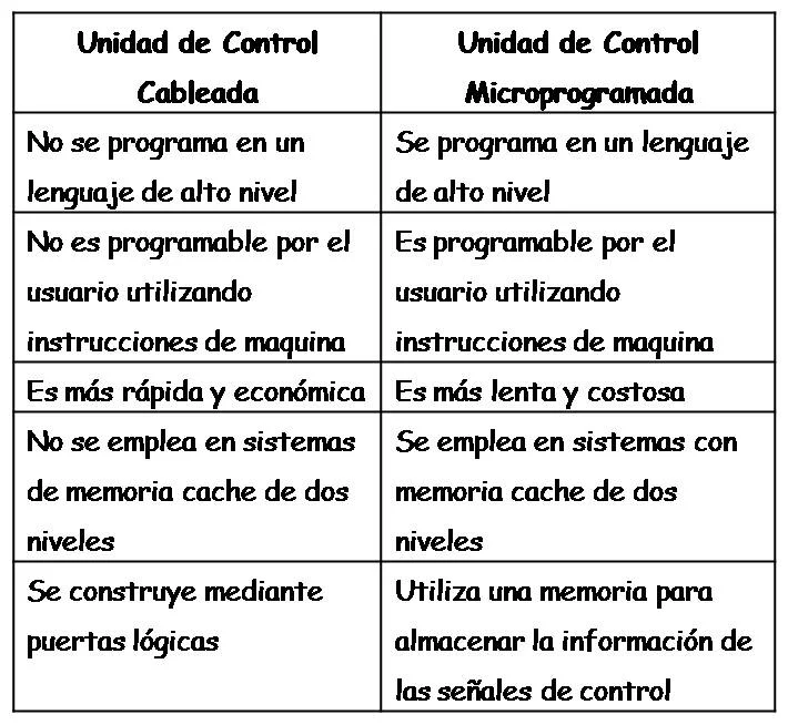 Diferencia entre una unidad de control cableada y una microprogramada