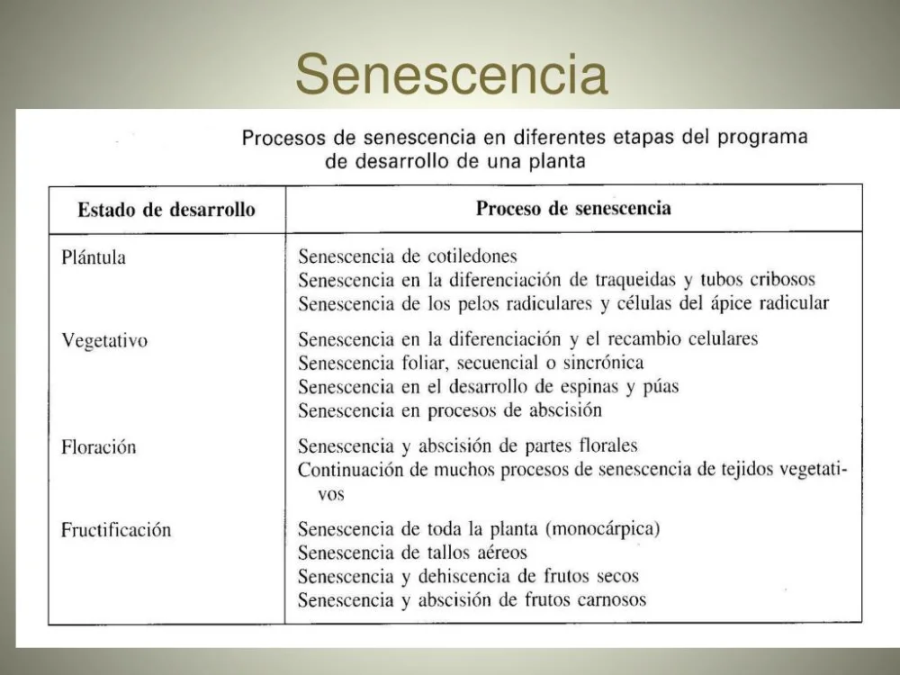Diferencia entre abscisión y senescencia Ciencia