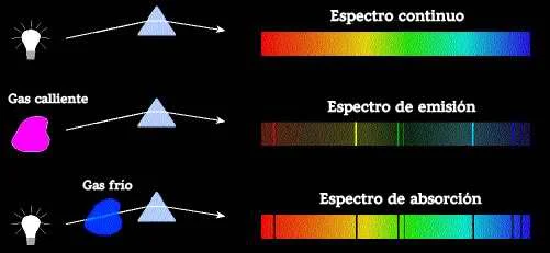 Diferencia entre absorción y emisión Ciencia