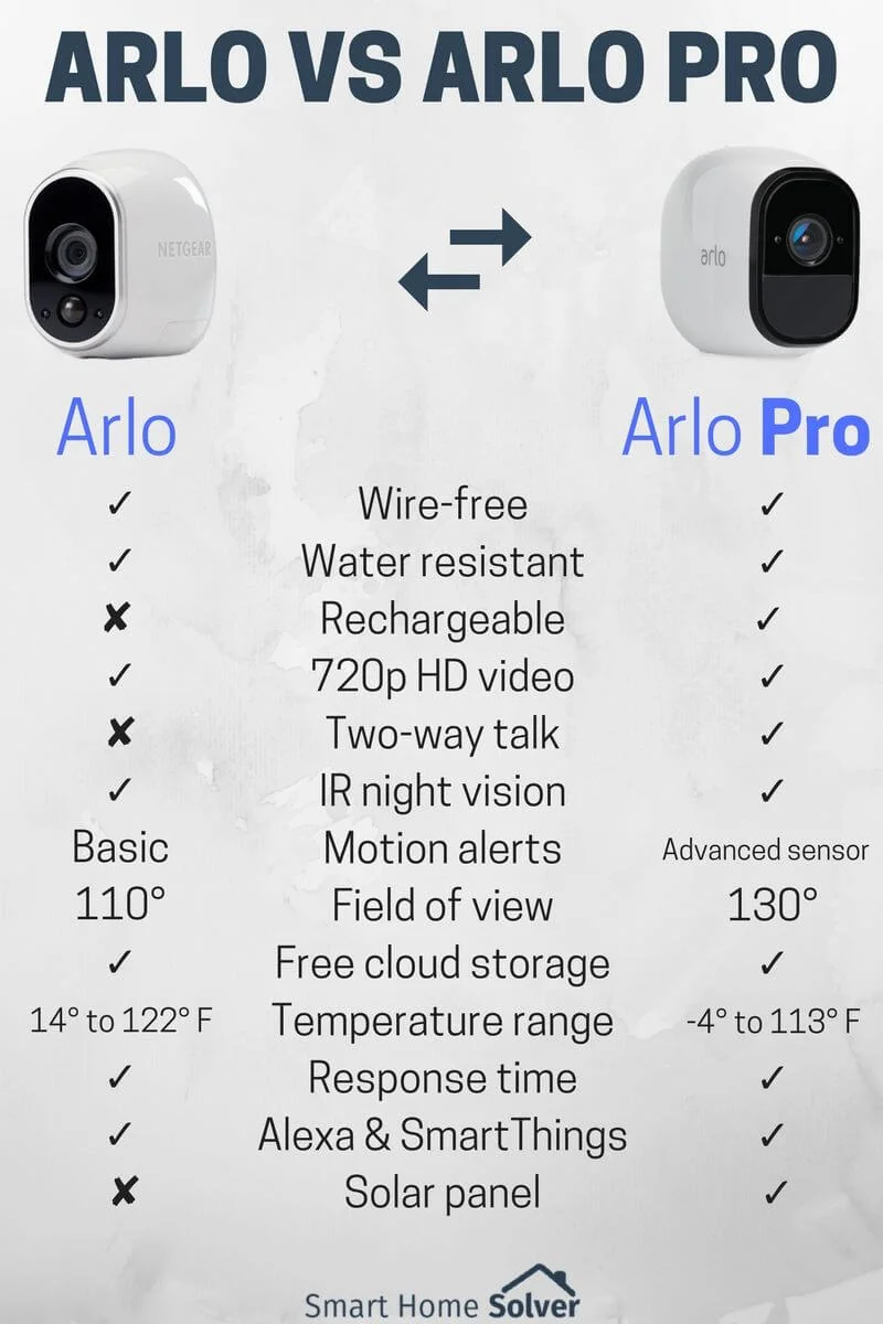 Diferencia entre Arlo y Arlo Pro