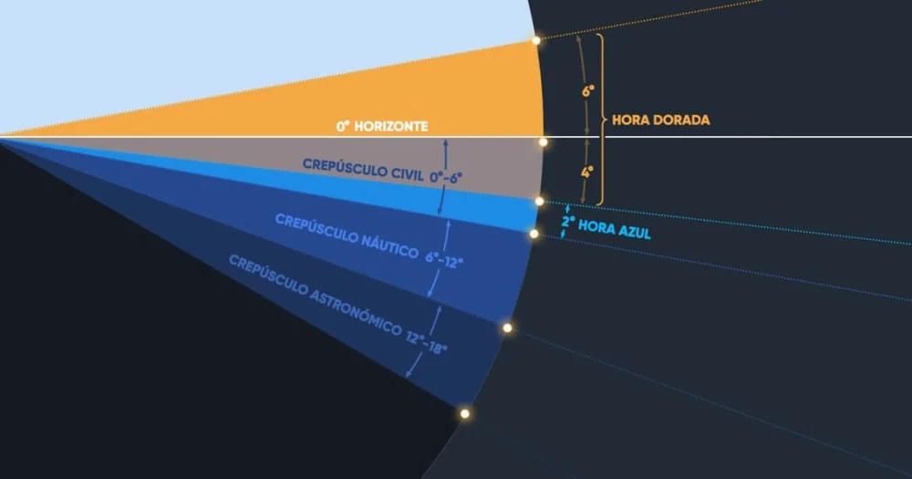 Diferencia entre el amanecer y el crepúsculo