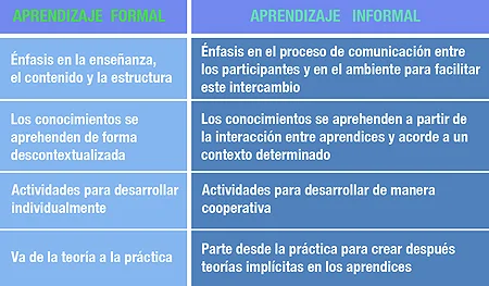 Diferencia entre el aprendizaje formal e informal