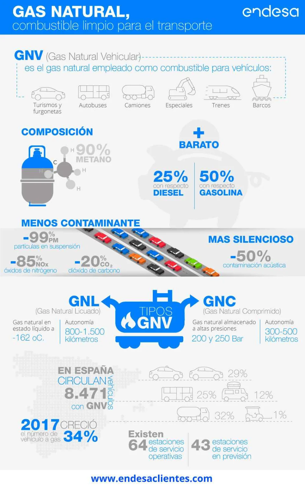 Diferencia entre GNC GNL y GLP