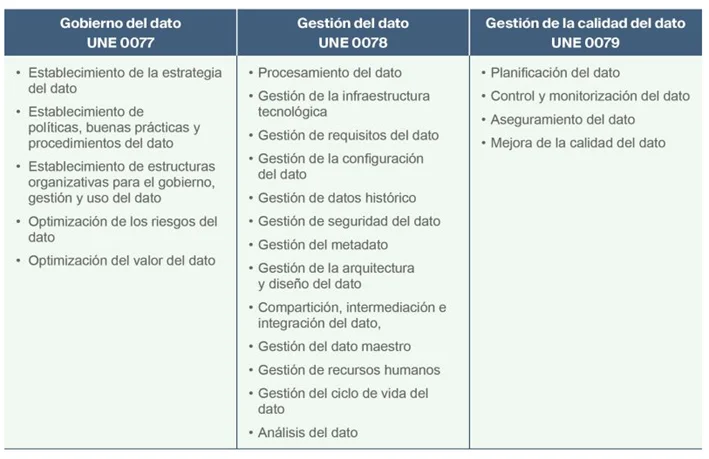 Diferencia entre gobernanza de datos y gestión de datos