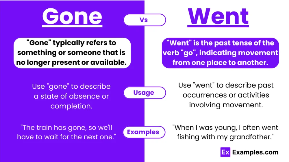 Diferencia entre Gone y Went