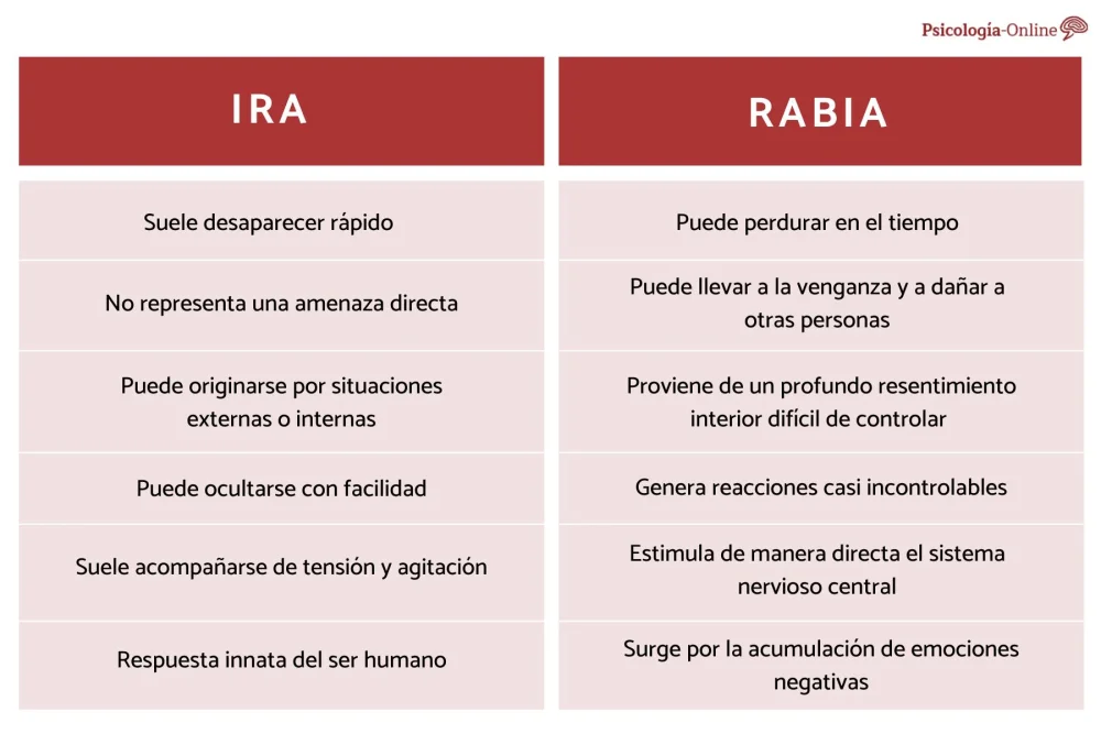 Diferencia entre ira y enojo
