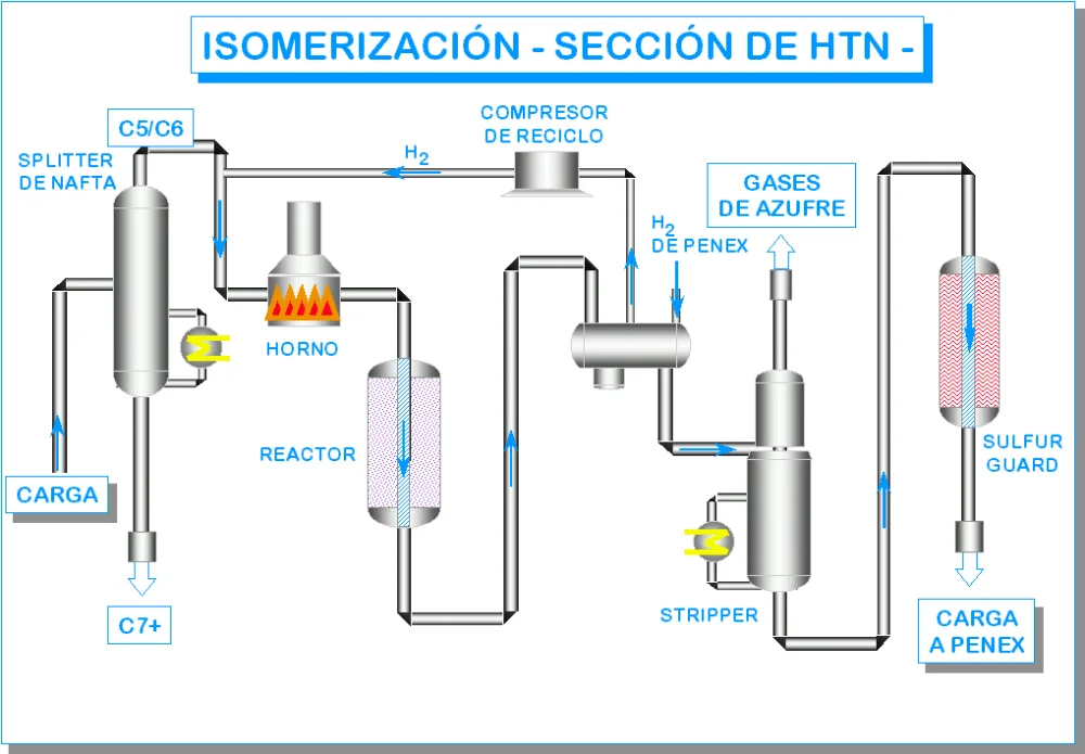 Diferencia entre isomerización y reformado
