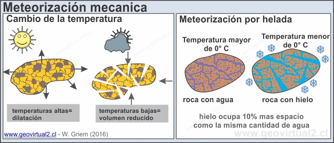 Diferencia entre la meteorización química y mecánica