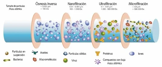 Diferencia entre la microfiltración la ultrafiltración y la nanofiltración