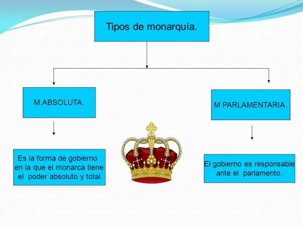 Diferencia entre la monarquía absoluta y la monarquía constitucional