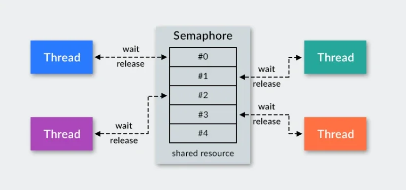 Diferencia entre mutex y semáforo