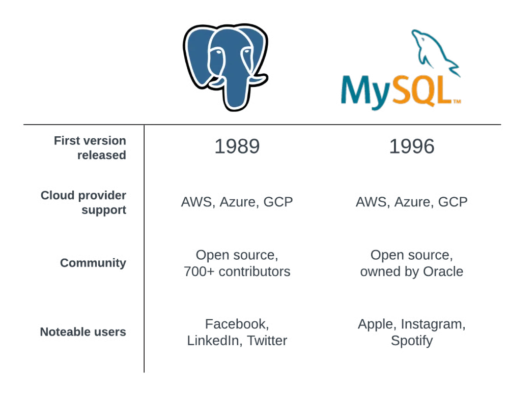 Diferencia entre MySQL y PostgreSQL