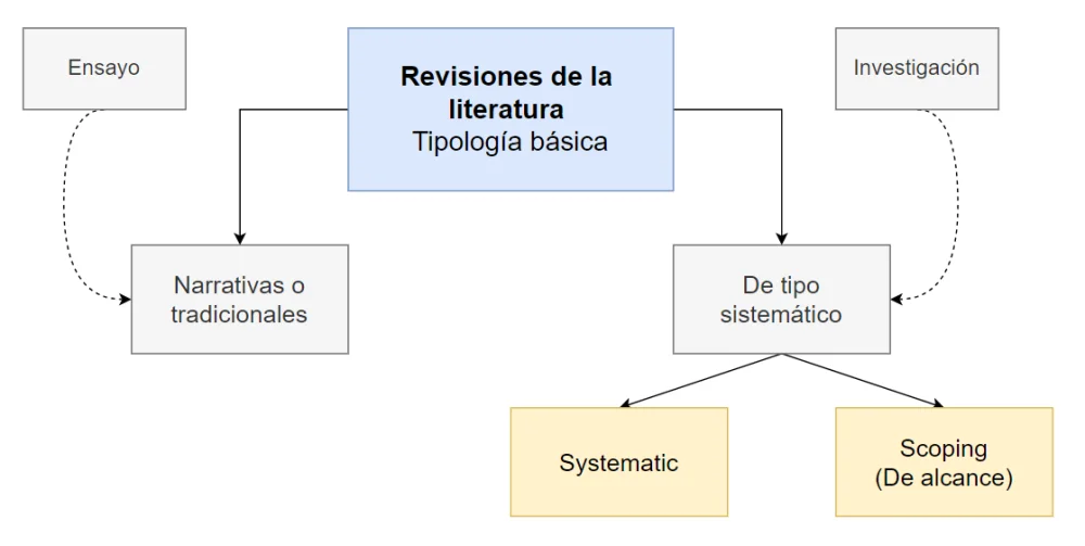 Diferencia entre revisión de literatura y ensayo