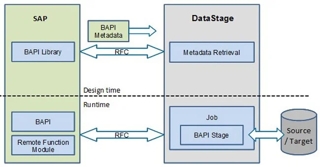 Diferencia entre RFC y BAPI en SAP