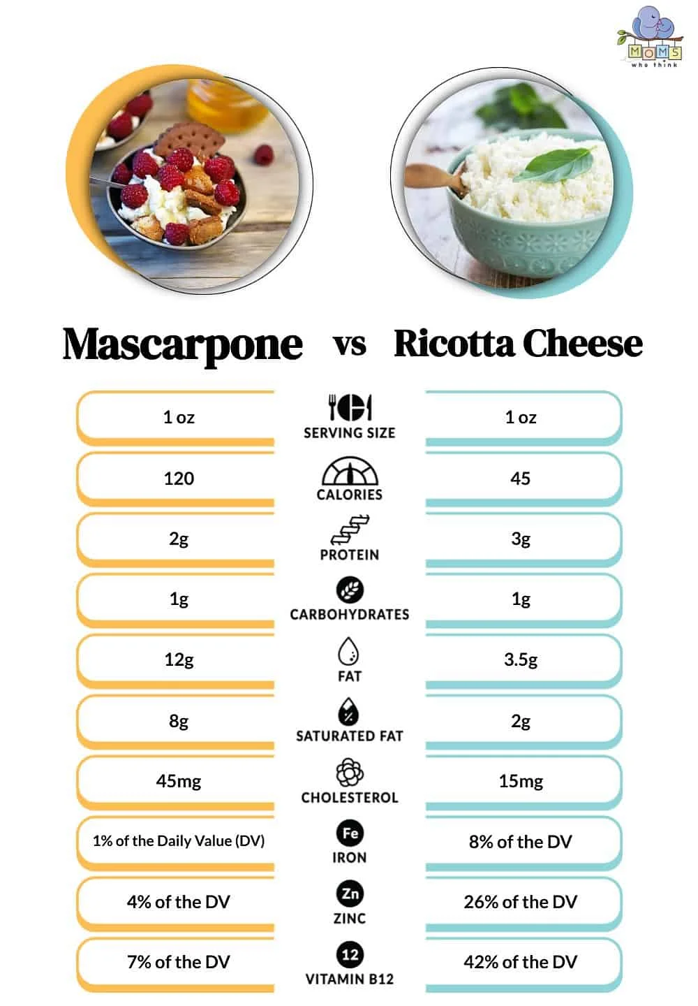 Diferencia entre ricotta y mascarpone