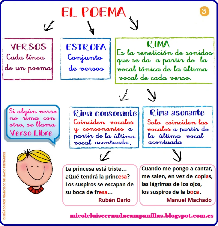 Diferencia entre rima y ritmo