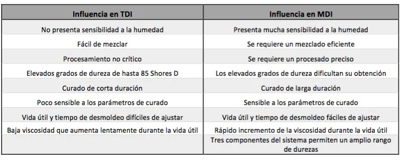Diferencia entre uretano y poliuretano