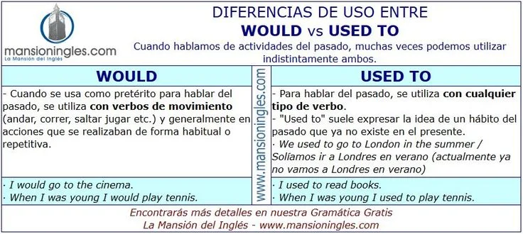 Diferencia entre Used to y Would