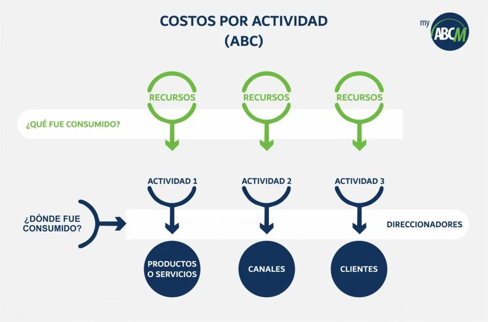 ¿Qué es el costeo basado en actividades?