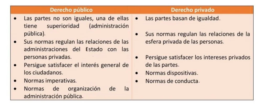 ¿Qué es el Derecho Público?