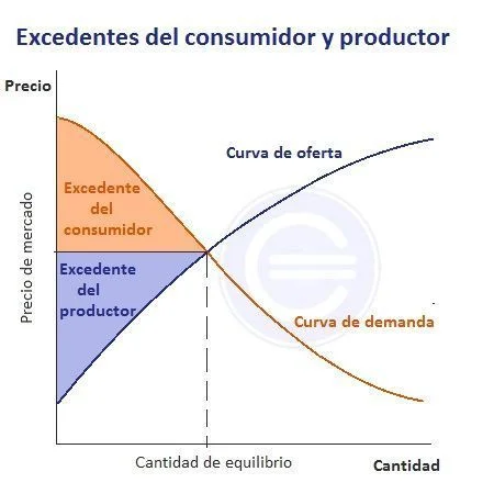 ¿Qué es el excedente del productor y cómo se mide?