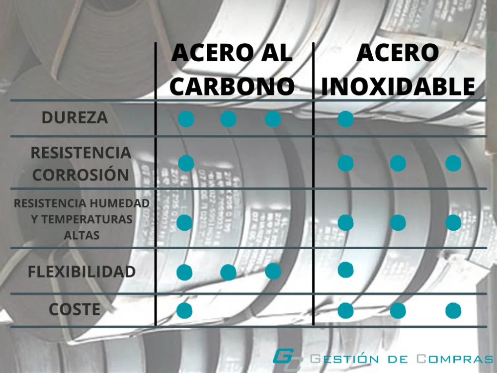 Diferencia entre acero al carbono y acero inoxidable Ciencia
