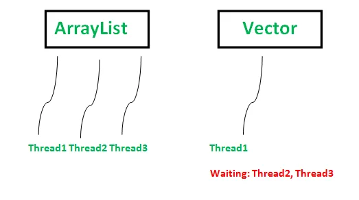 Diferencia entre ArrayList y Vector