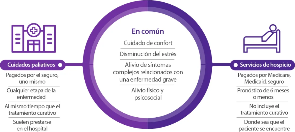 Diferencia entre cuidados paliativos y hospicio