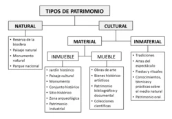 Diferencia entre cultura y patrimonio