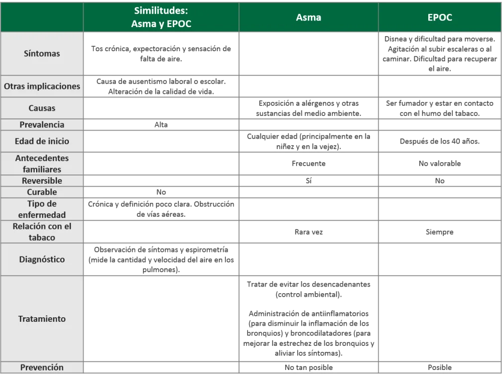 Diferencia entre el asma y la EPOC